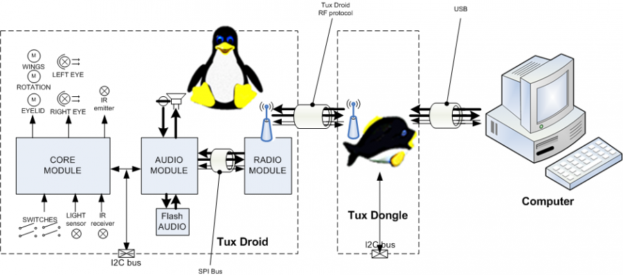 tux_droid_inside_scheme.png